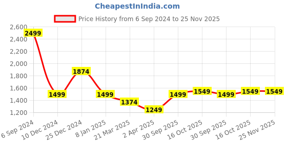tatacliq.com Allen Solly Maroon Cotton Regular Fit Hooded Sweatshirt allen solly Price History Graph from 6 Sep 2024 to 25 Nov 2025