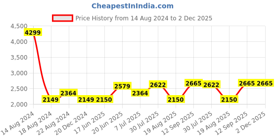tatacliq.com Allen Solly Maroon Cotton Regular Fit Jacket allen solly Price History Graph from 14 Aug 2024 to 2 Dec 2025