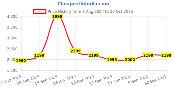 tatacliq.com Allen Solly Maroon Cotton Regular Fit Jacket allen solly Price History Graph from 1 Aug 2024 to 30 Oct 2025