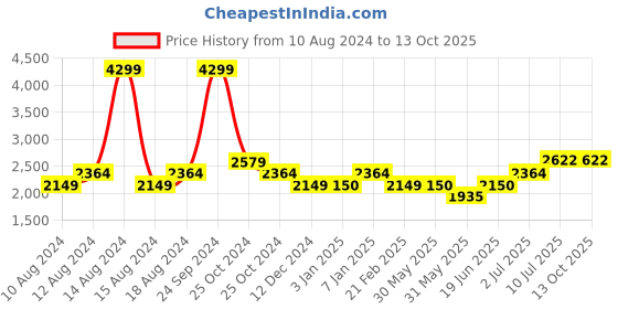 tatacliq.com Allen Solly Maroon Cotton Regular Fit Jacket allen solly Price History Graph from 10 Aug 2024 to 13 Oct 2025