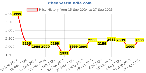 tatacliq.com Allen Solly Maroon Cotton Regular Fit Jacket allen solly Price History Graph from 15 Sep 2024 to 27 Sep 2025