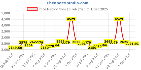 tatacliq.com Allen Solly Maroon Cotton Regular Fit Jacket allen solly Price History Graph from 18 Feb 2025 to 30 Nov 2025