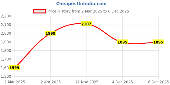 tatacliq.com Allen Solly Maroon Cotton Regular Fit Jacket allen solly Price History Graph from 2 Mar 2025 to 6 Dec 2025