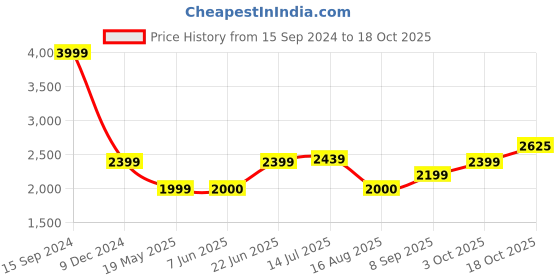 tatacliq.com Allen Solly Maroon Cotton Regular Fit Jackets allen solly Price History Graph from 15 Sep 2024 to 18 Oct 2025