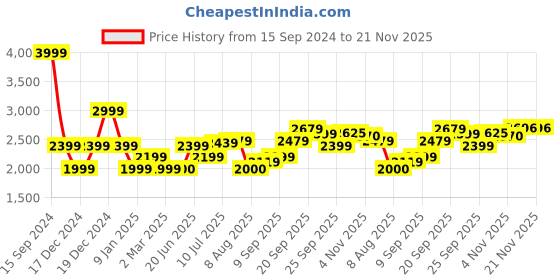 tatacliq.com Allen Solly Maroon Cotton Regular Fit Jackets allen solly Price History Graph from 15 Sep 2024 to 20 Nov 2025
