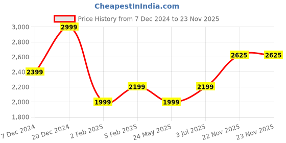 tatacliq.com Allen Solly Maroon Cotton Regular Fit Jackets allen solly Price History Graph from 7 Dec 2024 to 23 Nov 2025