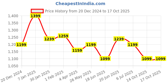 tatacliq.com Allen Solly Maroon Cotton Regular Fit Joggers allen solly Price History Graph from 20 Dec 2024 to 15 Oct 2025