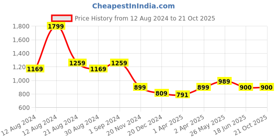 tatacliq.com Allen Solly Maroon Cotton Regular Fit Joggers allen solly Price History Graph from 12 Aug 2024 to 20 Oct 2025