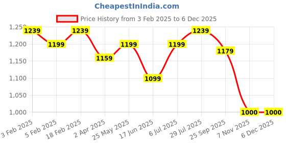 tatacliq.com Allen Solly Maroon Cotton Regular Fit Joggers allen solly Price History Graph from 3 Feb 2025 to 5 Dec 2025
