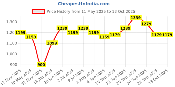 tatacliq.com Allen Solly Maroon Cotton Regular Fit Joggers allen solly Price History Graph from 11 May 2025 to 13 Oct 2025
