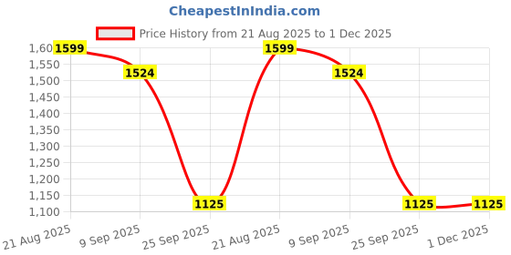 tatacliq.com Allen Solly Maroon Cotton Regular Fit Logo Printed Sweatshirt allen solly Price History Graph from 21 Aug 2025 to 30 Nov 2025