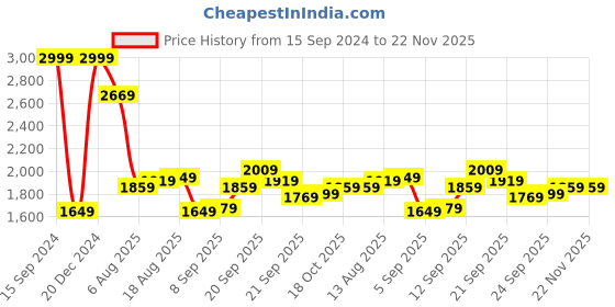 tatacliq.com Allen Solly Maroon Cotton Regular Fit Printed Hooded Sweatshirt allen solly Price History Graph from 15 Sep 2024 to 22 Nov 2025