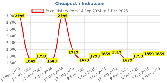 tatacliq.com Allen Solly Maroon Cotton Regular Fit Printed Hooded Sweatshirt allen solly Price History Graph from 14 Sep 2024 to 5 Dec 2025