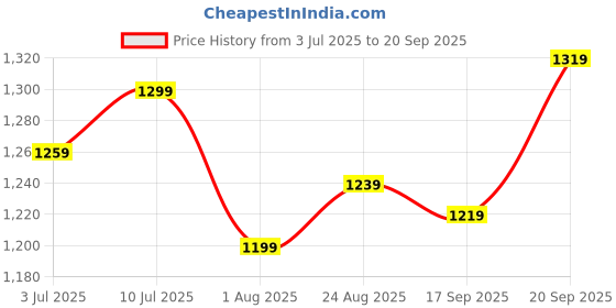 tatacliq.com Allen Solly Maroon Cotton Regular Fit Printed Polo T-Shirt allen solly Price History Graph from 3 Jul 2025 to 20 Sep 2025