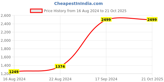 tatacliq.com Allen Solly Maroon Cotton Regular Fit Printed SweatShirt allen solly Price History Graph from 16 Aug 2024 to 20 Oct 2025