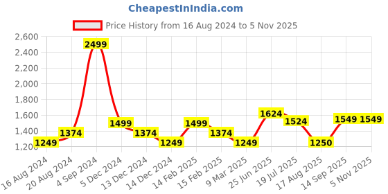 tatacliq.com Allen Solly Maroon Cotton Regular Fit Printed Sweatshirt allen solly Price History Graph from 16 Aug 2024 to 5 Nov 2025