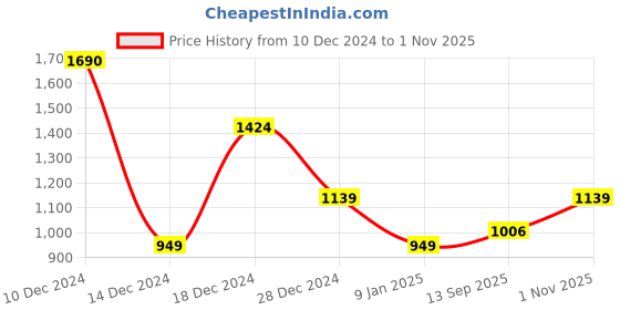 tatacliq.com Allen Solly Maroon Cotton Regular Fit Printed Sweatshirt allen solly Price History Graph from 10 Dec 2024 to 1 Nov 2025