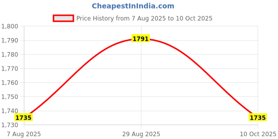 tatacliq.com Allen Solly Maroon Cotton Regular Fit Printed Sweatshirt allen solly Price History Graph from 7 Aug 2025 to 10 Oct 2025
