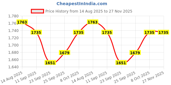tatacliq.com Allen Solly Maroon Cotton Regular Fit Printed Sweatshirt allen solly Price History Graph from 14 Aug 2025 to 27 Nov 2025