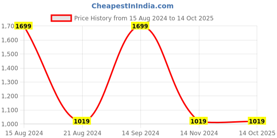 tatacliq.com Allen Solly Maroon Cotton Regular Fit Printed Sweatshirts allen solly Price History Graph from 15 Aug 2024 to 14 Oct 2025