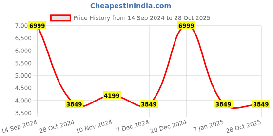 tatacliq.com Allen Solly Maroon Cotton Regular Fit Quilted Jacket allen solly Price History Graph from 14 Sep 2024 to 28 Oct 2025