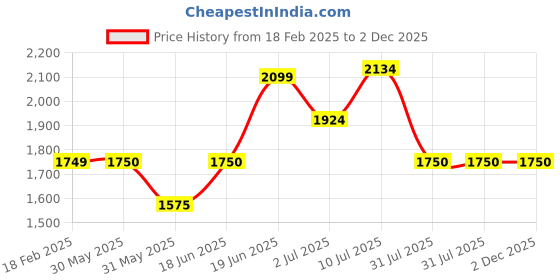 tatacliq.com Allen Solly Maroon Cotton Regular Fit Quilted Jacket allen solly Price History Graph from 18 Feb 2025 to 2 Dec 2025