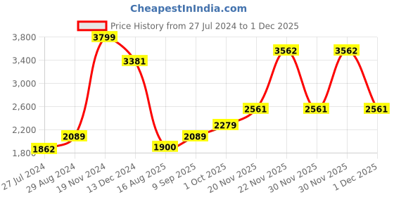tatacliq.com Allen Solly Maroon Cotton Regular Fit Quilted Jackets allen solly Price History Graph from 27 Jul 2024 to 30 Nov 2025