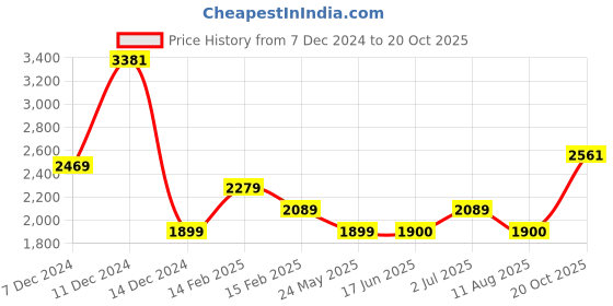 tatacliq.com Allen Solly Maroon Cotton Regular Fit Quilted Jackets allen solly Price History Graph from 7 Dec 2024 to 20 Oct 2025