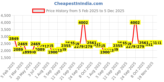 tatacliq.com Allen Solly Maroon Cotton Regular Fit Quilted Jackets allen solly Price History Graph from 5 Feb 2025 to 5 Dec 2025