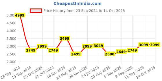 tatacliq.com Allen Solly Maroon Cotton Regular Fit Reversible Jacket allen solly Price History Graph from 23 Sep 2024 to 14 Oct 2025