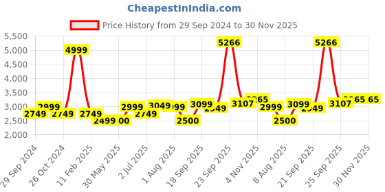 tatacliq.com Allen Solly Maroon Cotton Regular Fit Reversible Jacket allen solly Price History Graph from 29 Sep 2024 to 30 Nov 2025