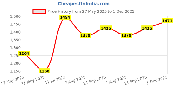 tatacliq.com Allen Solly Maroon Cotton Regular Fit Shirt allen solly Price History Graph from 27 May 2025 to 1 Dec 2025