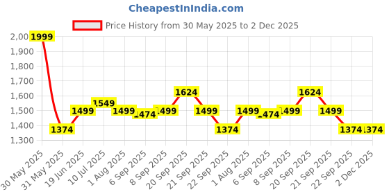 tatacliq.com Allen Solly Maroon Cotton Regular Fit Shirt allen solly Price History Graph from 30 May 2025 to 2 Dec 2025