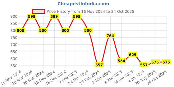 tatacliq.com Allen Solly Maroon Cotton Regular Fit Striped T-Shirt allen solly Price History Graph from 16 Nov 2024 to 24 Oct 2025