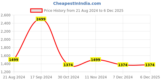 tatacliq.com Allen Solly Maroon Cotton Regular Fit Sweatshirt allen solly Price History Graph from 21 Aug 2024 to 6 Dec 2025