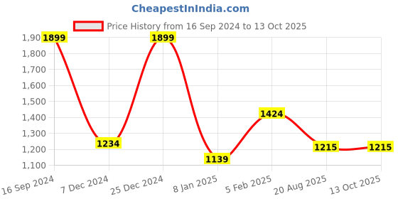 tatacliq.com Allen Solly Maroon Cotton Regular Fit Sweatshirt allen solly Price History Graph from 16 Sep 2024 to 13 Oct 2025