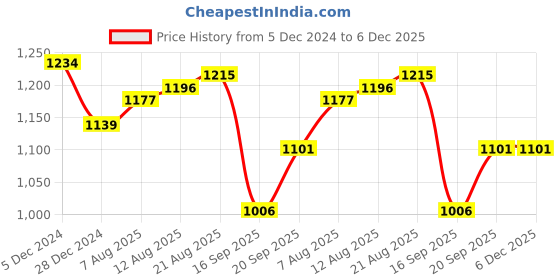 tatacliq.com Allen Solly Maroon Cotton Regular Fit Sweatshirt allen solly Price History Graph from 5 Dec 2024 to 6 Dec 2025