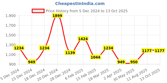 tatacliq.com Allen Solly Maroon Cotton Regular Fit Sweatshirt allen solly Price History Graph from 5 Dec 2024 to 12 Oct 2025