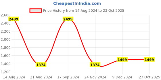tatacliq.com Allen Solly Maroon Cotton Regular Fit Sweatshirts allen solly Price History Graph from 14 Aug 2024 to 22 Oct 2025