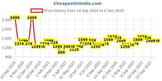 tatacliq.com Allen Solly Maroon Cotton Regular Fit Sweatshirts allen solly Price History Graph from 14 Sep 2024 to 5 Dec 2025