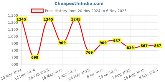 tatacliq.com Allen Solly Maroon Cotton Regular Fit T-Shirt allen solly Price History Graph from 20 Nov 2024 to 5 Nov 2025