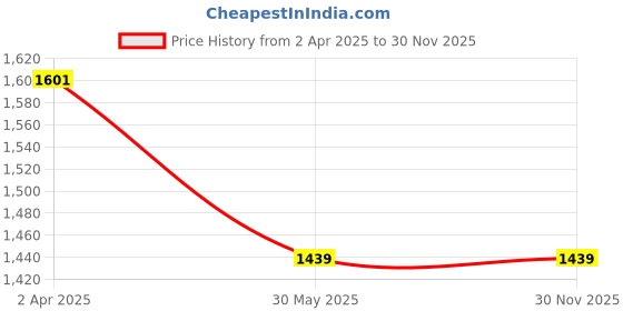 tatacliq.com Allen Solly Maroon Cotton Regular Fit Texture Polo T-Shirt allen solly Price History Graph from 2 Apr 2025 to 29 Nov 2025