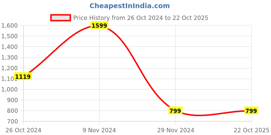 tatacliq.com Allen Solly Maroon Cotton Shirt allen solly Price History Graph from 26 Oct 2024 to 22 Oct 2025