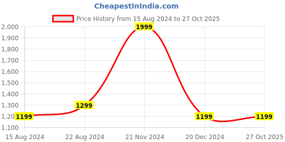 tatacliq.com Allen Solly Maroon Cotton Slim Fit Checks Shirt allen solly Price History Graph from 15 Aug 2024 to 27 Oct 2025