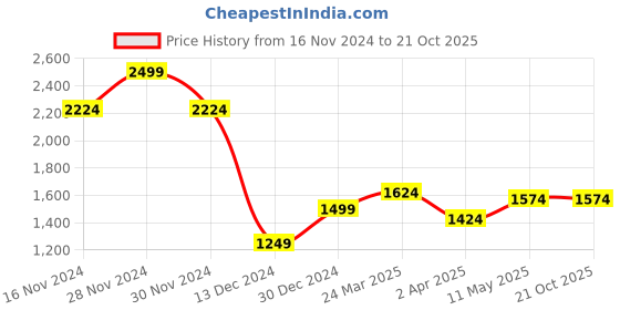 tatacliq.com Allen Solly Maroon Cotton Slim Fit Checks Shirt allen solly Price History Graph from 16 Nov 2024 to 20 Oct 2025