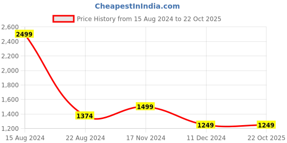 tatacliq.com Allen Solly Maroon Cotton Slim Fit Checks Shirt allen solly Price History Graph from 15 Aug 2024 to 20 Oct 2025