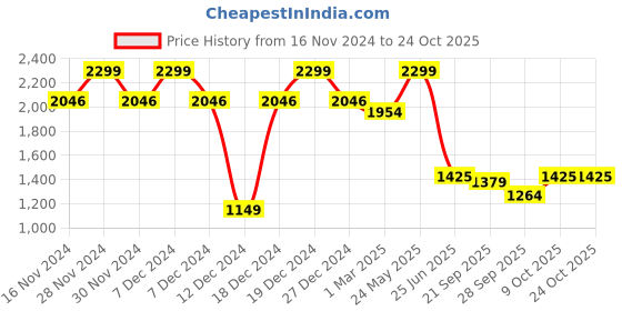 tatacliq.com Allen Solly Maroon Cotton Slim Fit Checks Shirt allen solly Price History Graph from 16 Nov 2024 to 23 Oct 2025