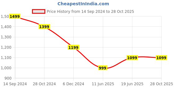 tatacliq.com Allen Solly Maroon Cotton Slim Fit Checks Shirt allen solly Price History Graph from 14 Sep 2024 to 27 Oct 2025
