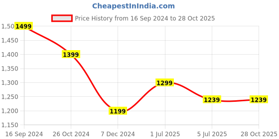 tatacliq.com Allen Solly Maroon Cotton Slim Fit Checks Shirt allen solly Price History Graph from 16 Sep 2024 to 27 Oct 2025