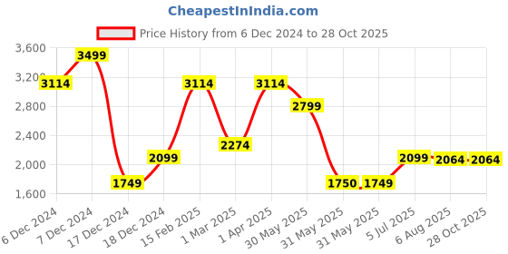 tatacliq.com Allen Solly Maroon Cotton Slim Fit Checks Shirt allen solly Price History Graph from 6 Dec 2024 to 27 Oct 2025